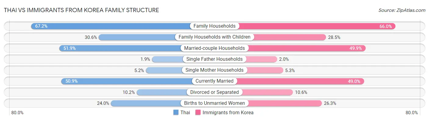Thai vs Immigrants from Korea Family Structure