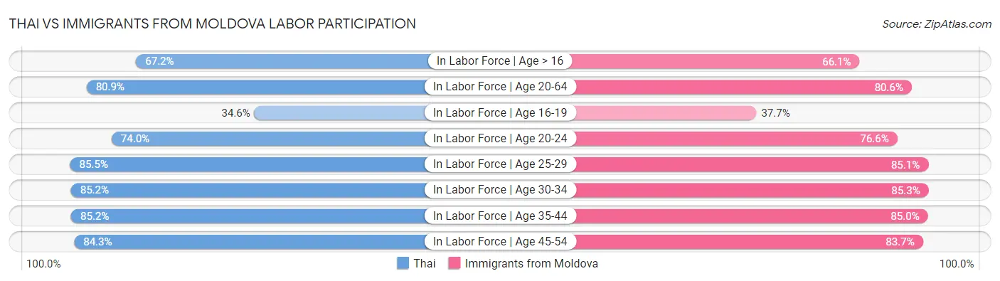 Thai vs Immigrants from Moldova Labor Participation