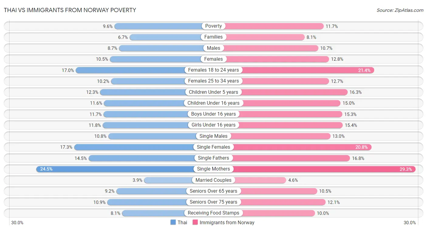 Thai vs Immigrants from Norway Poverty