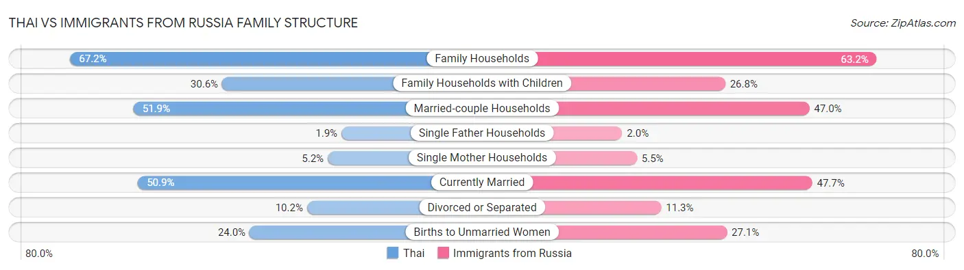 Thai vs Immigrants from Russia Family Structure