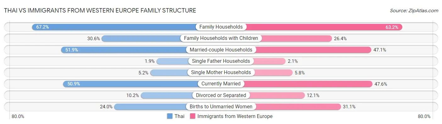 Thai vs Immigrants from Western Europe Family Structure