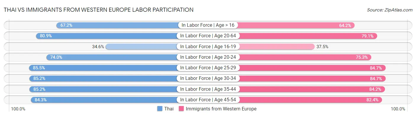 Thai vs Immigrants from Western Europe Labor Participation