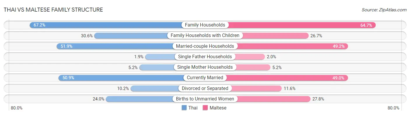 Thai vs Maltese Family Structure