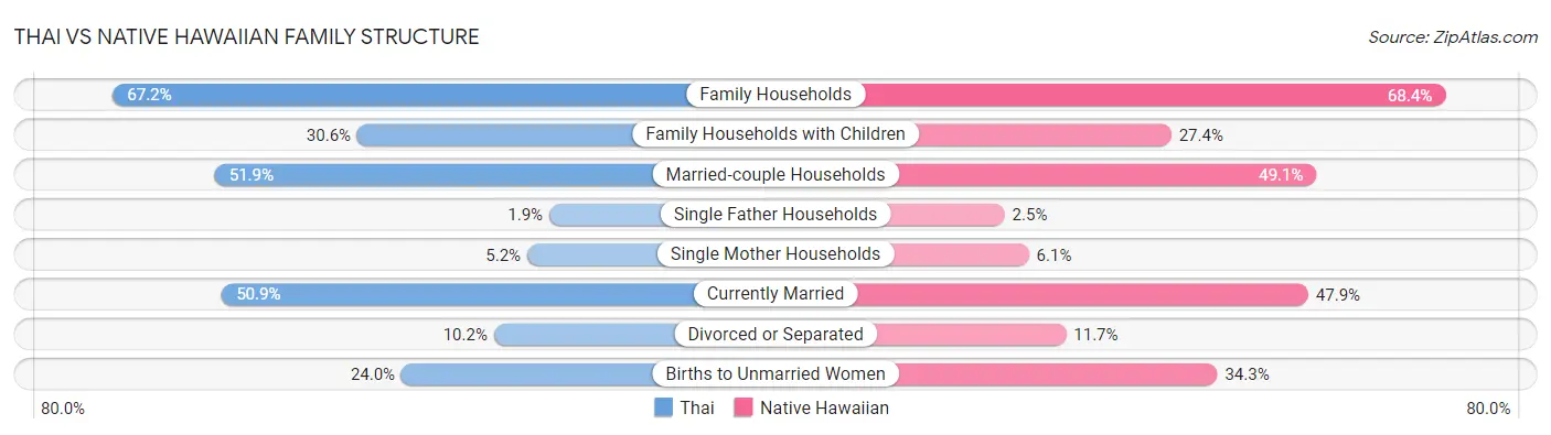 Thai vs Native Hawaiian Family Structure