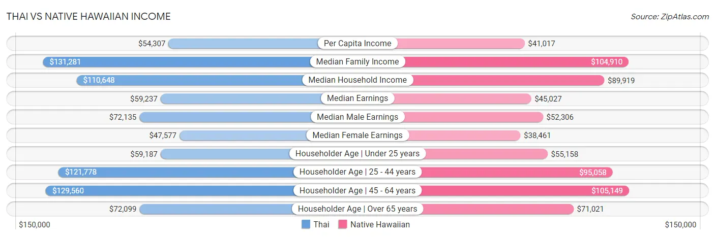 Thai vs Native Hawaiian Income