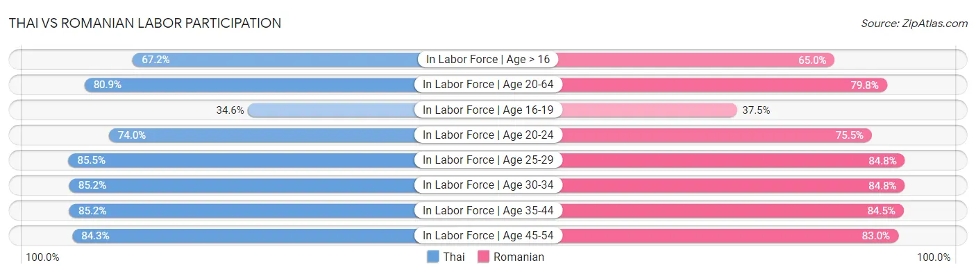 Thai vs Romanian Labor Participation