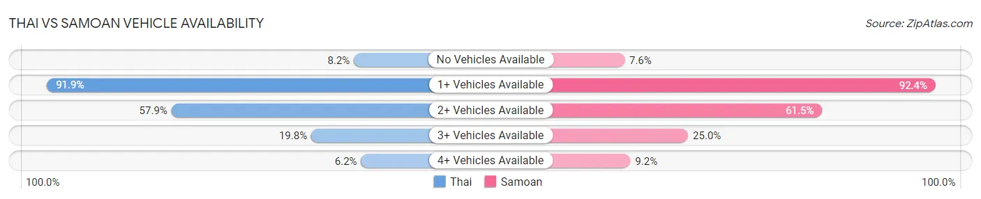 Thai vs Samoan Vehicle Availability