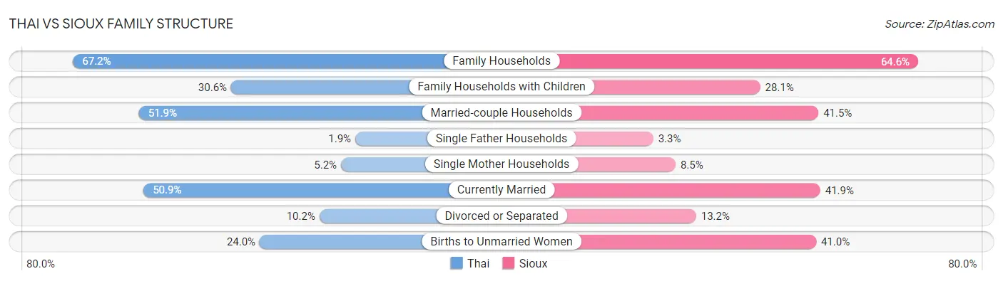 Thai vs Sioux Family Structure