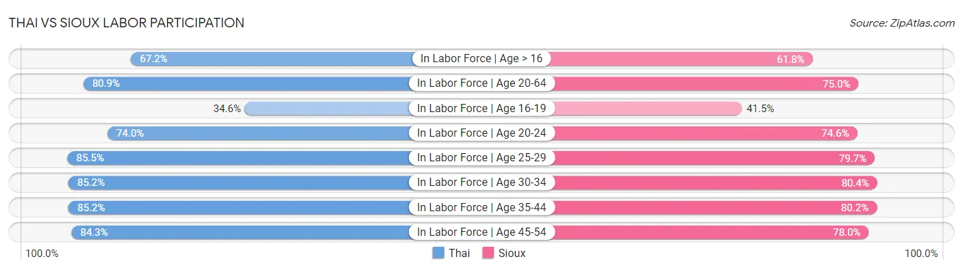 Thai vs Sioux Labor Participation