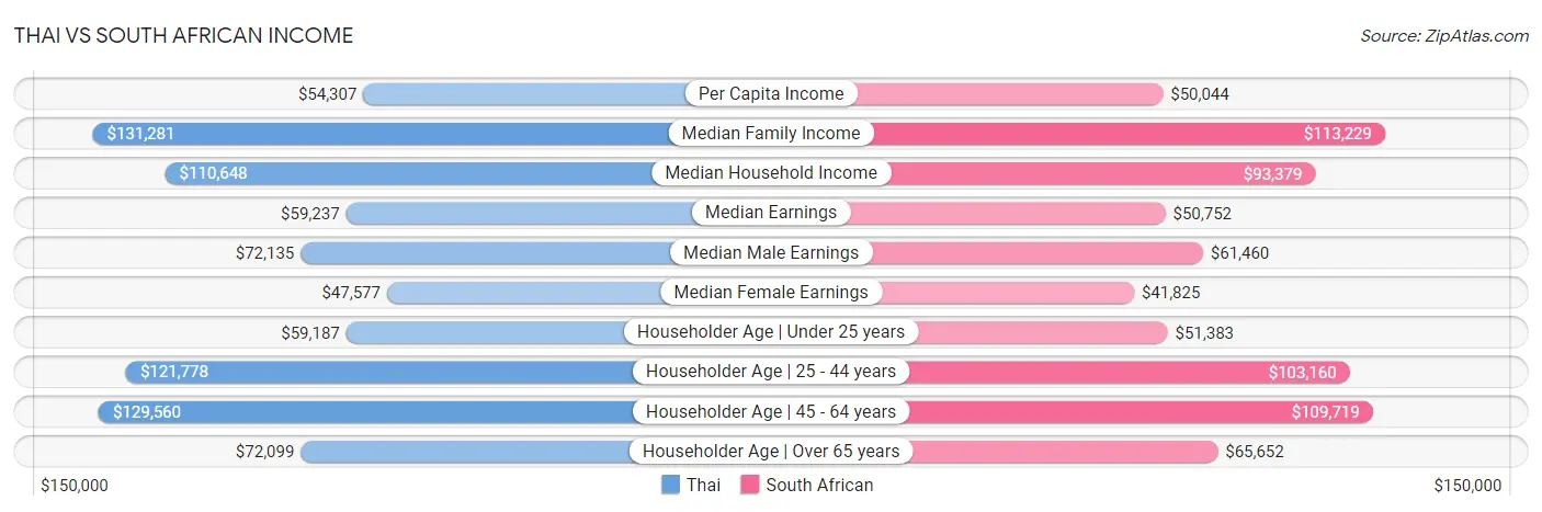 Thai vs South African Income