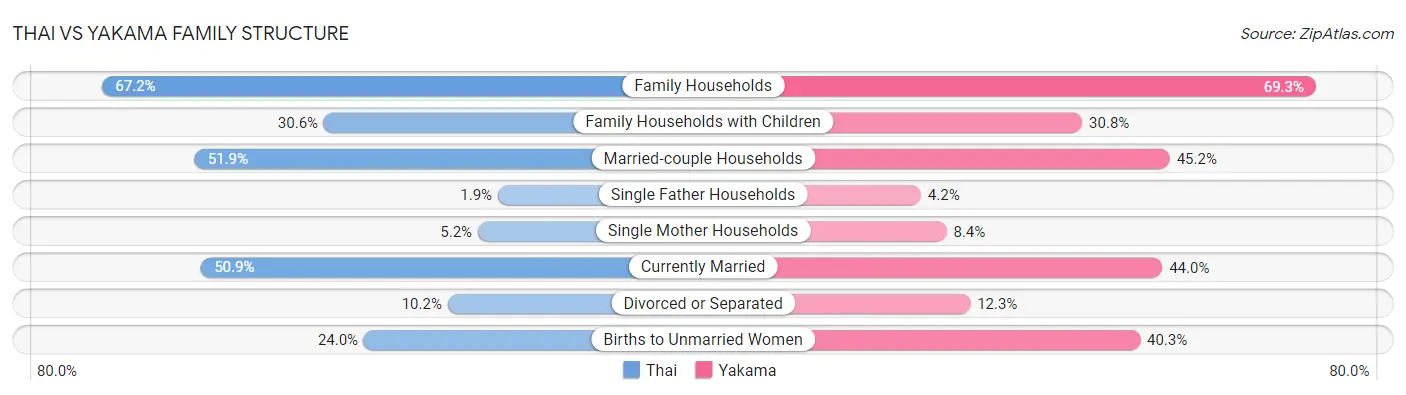 Thai vs Yakama Family Structure