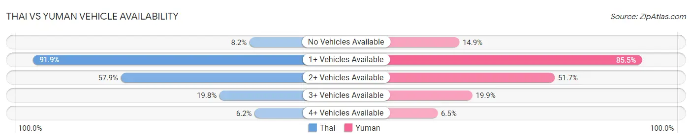 Thai vs Yuman Vehicle Availability