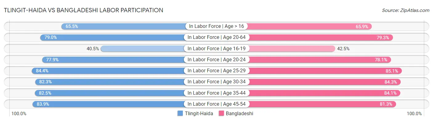 Tlingit-Haida vs Bangladeshi Labor Participation