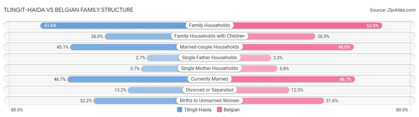 Tlingit-Haida vs Belgian Family Structure