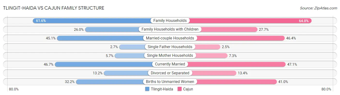 Tlingit-Haida vs Cajun Family Structure