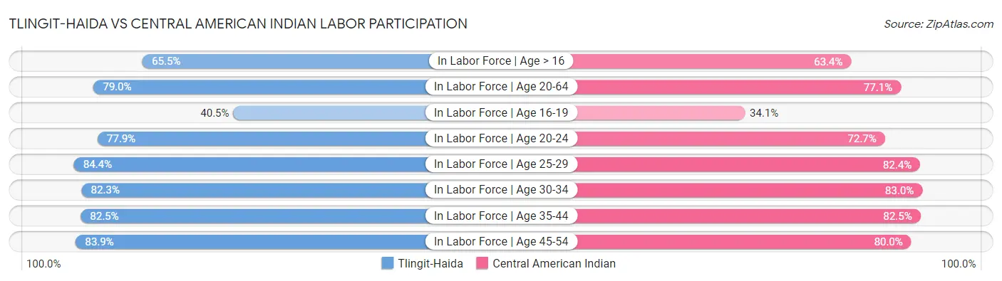 Tlingit-Haida vs Central American Indian Labor Participation