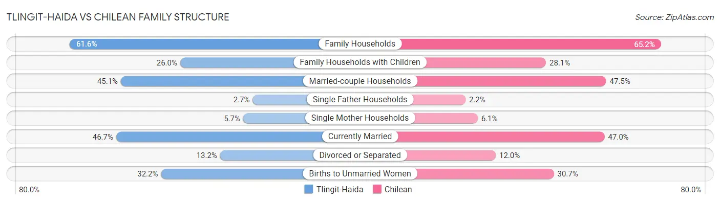 Tlingit-Haida vs Chilean Family Structure