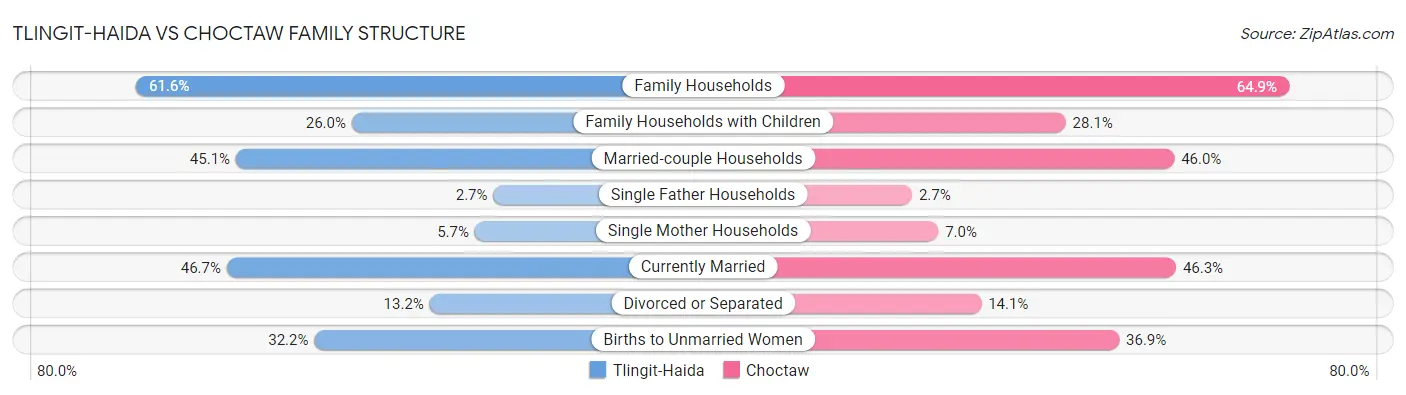 Tlingit-Haida vs Choctaw Family Structure