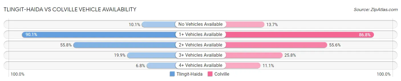 Tlingit-Haida vs Colville Vehicle Availability