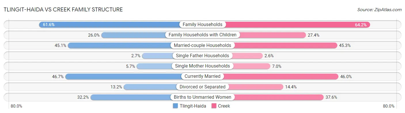 Tlingit-Haida vs Creek Family Structure