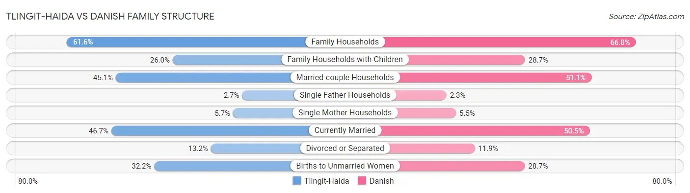 Tlingit-Haida vs Danish Family Structure