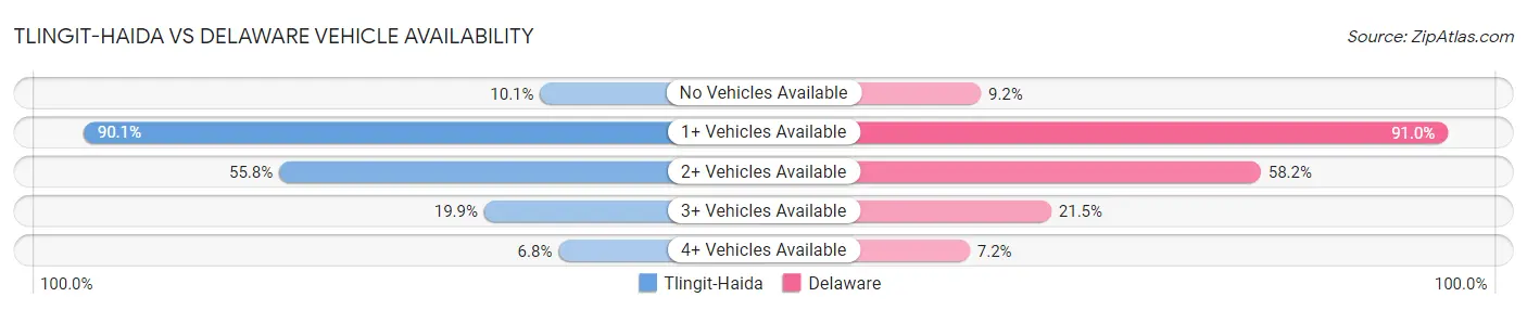 Tlingit-Haida vs Delaware Vehicle Availability