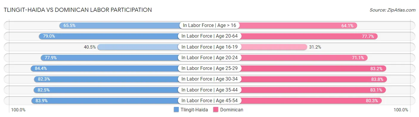 Tlingit-Haida vs Dominican Labor Participation