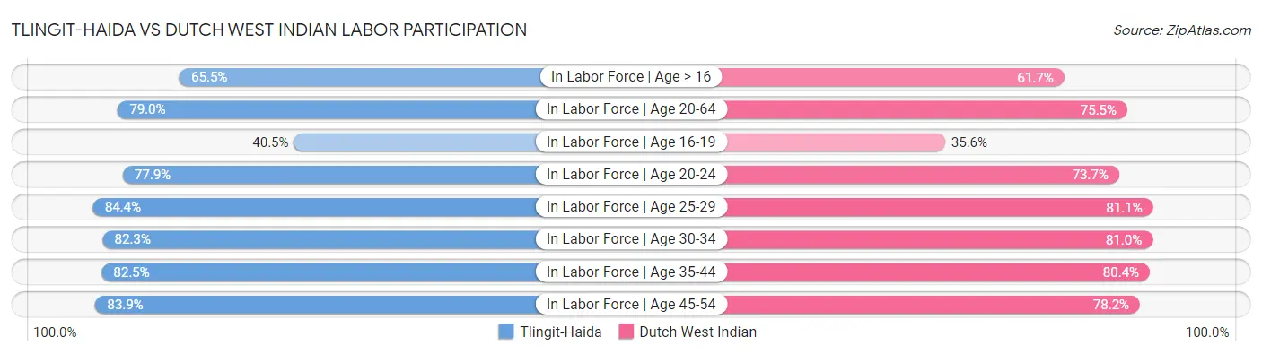 Tlingit-Haida vs Dutch West Indian Labor Participation