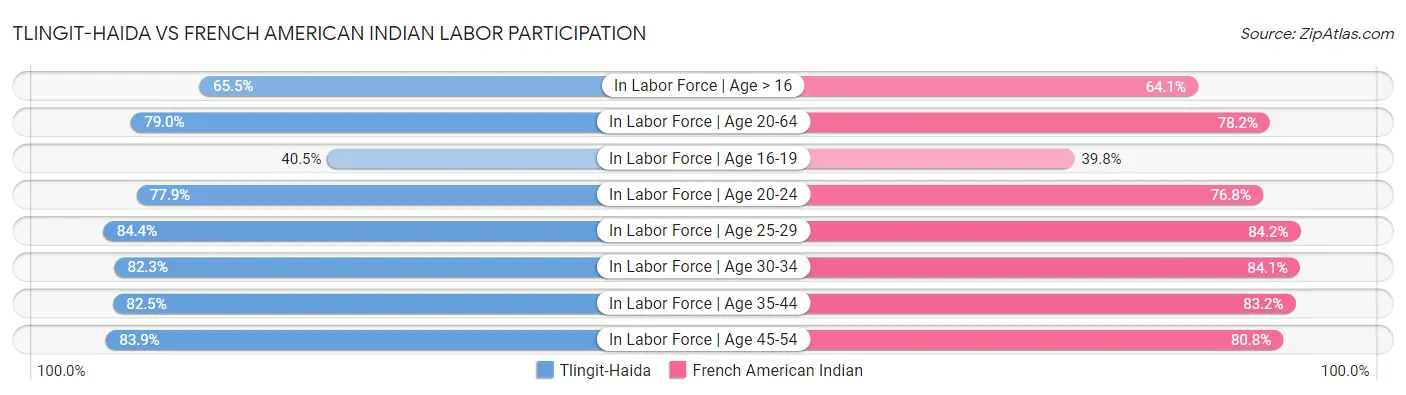 Tlingit-Haida vs French American Indian Labor Participation
