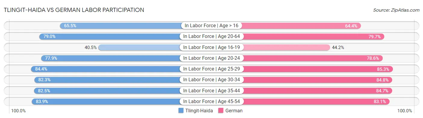 Tlingit-Haida vs German Labor Participation