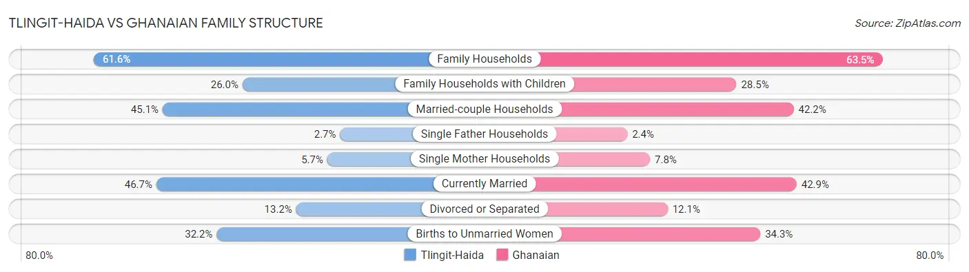 Tlingit-Haida vs Ghanaian Family Structure
