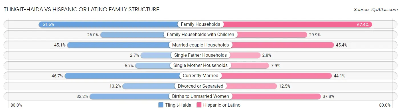 Tlingit-Haida vs Hispanic or Latino Family Structure