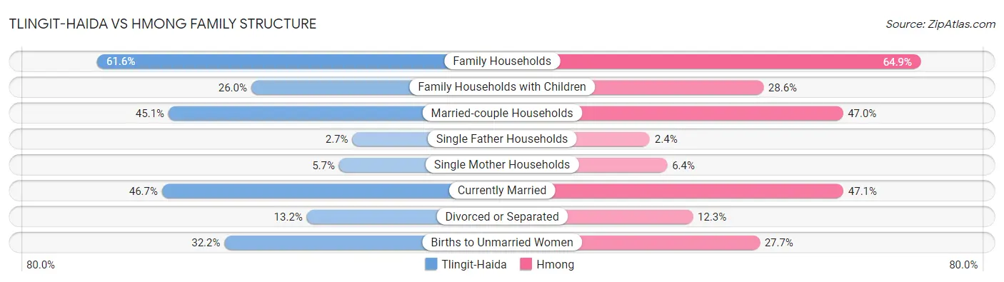 Tlingit-Haida vs Hmong Family Structure