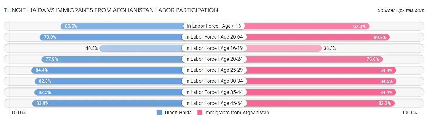 Tlingit-Haida vs Immigrants from Afghanistan Labor Participation