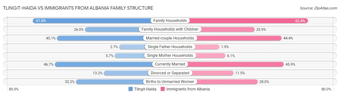 Tlingit-Haida vs Immigrants from Albania Family Structure