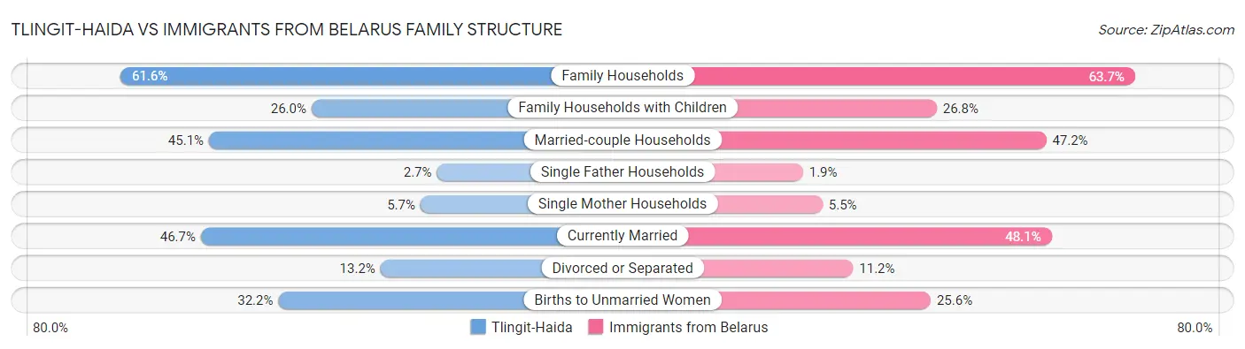 Tlingit-Haida vs Immigrants from Belarus Family Structure