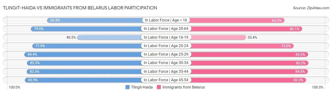 Tlingit-Haida vs Immigrants from Belarus Labor Participation