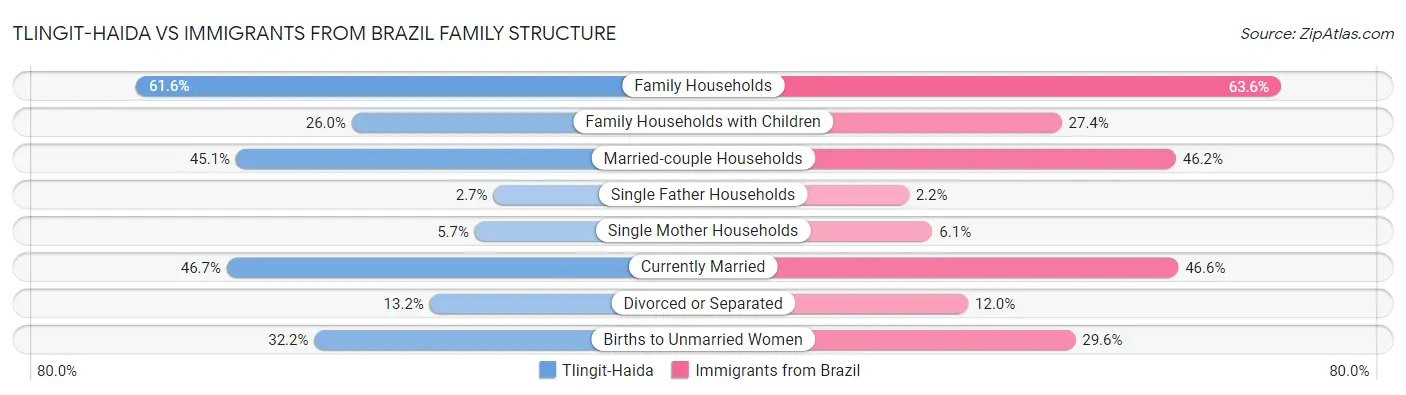 Tlingit-Haida vs Immigrants from Brazil Family Structure