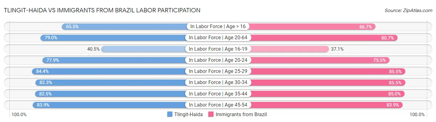 Tlingit-Haida vs Immigrants from Brazil Labor Participation