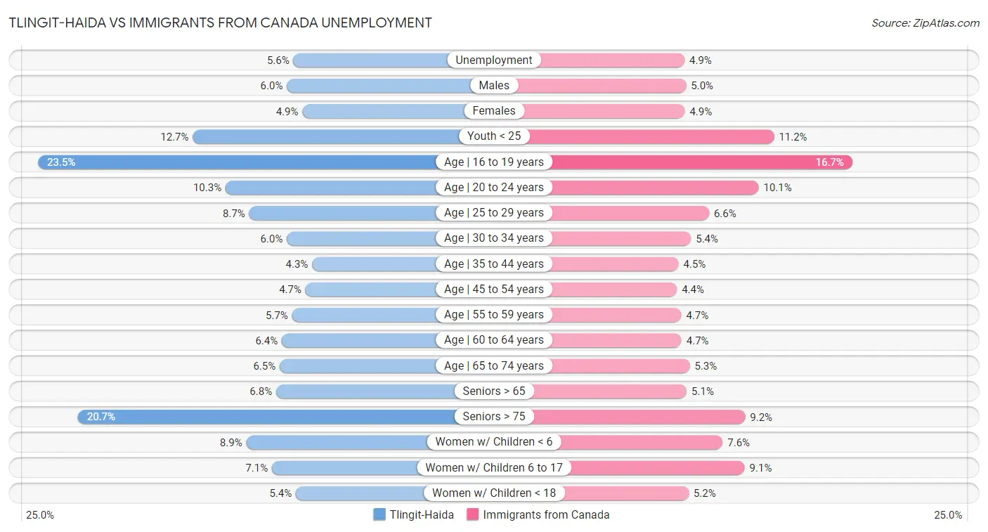 Tlingit-Haida vs Immigrants from Canada Unemployment