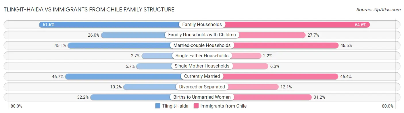 Tlingit-Haida vs Immigrants from Chile Family Structure