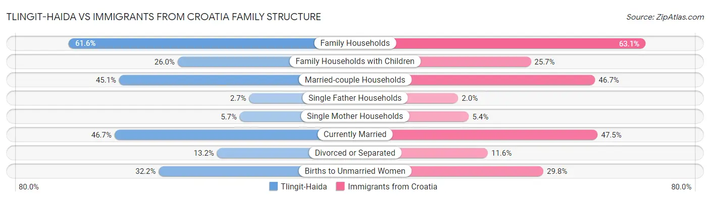 Tlingit-Haida vs Immigrants from Croatia Family Structure