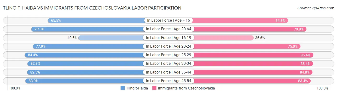 Tlingit-Haida vs Immigrants from Czechoslovakia Labor Participation