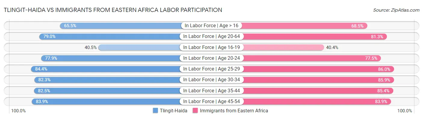 Tlingit-Haida vs Immigrants from Eastern Africa Labor Participation