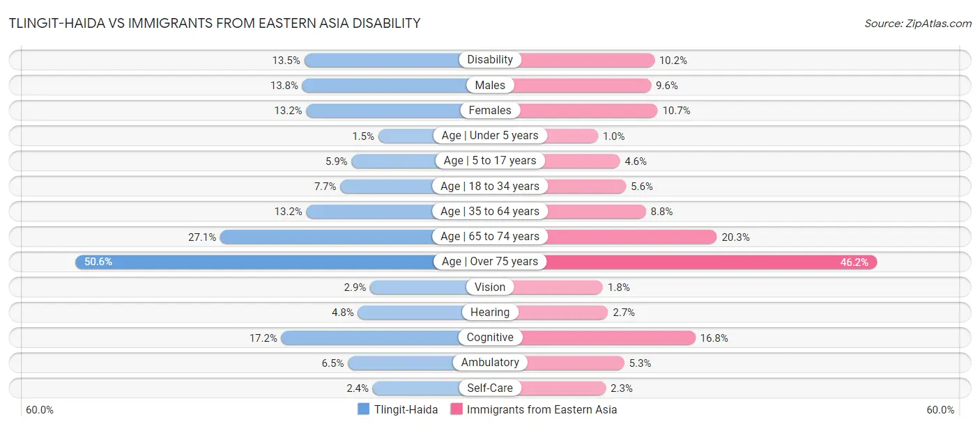 Tlingit-Haida vs Immigrants from Eastern Asia Disability