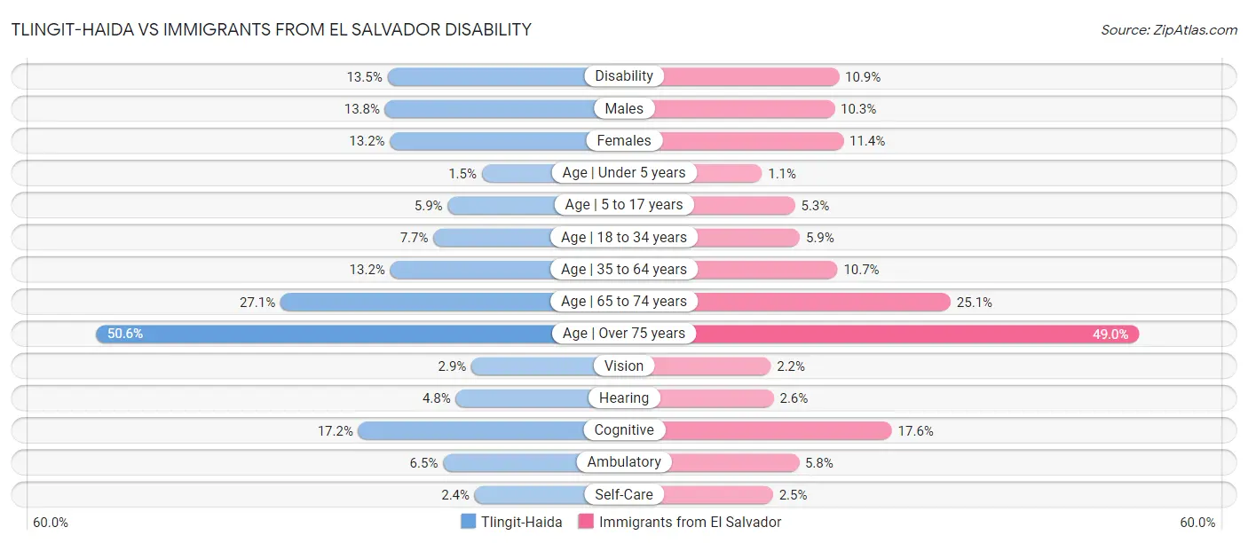 Tlingit-Haida vs Immigrants from El Salvador Disability