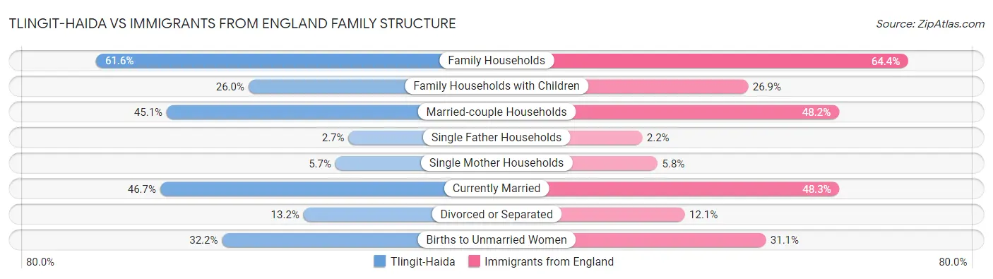 Tlingit-Haida vs Immigrants from England Family Structure