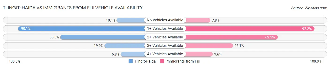 Tlingit-Haida vs Immigrants from Fiji Vehicle Availability