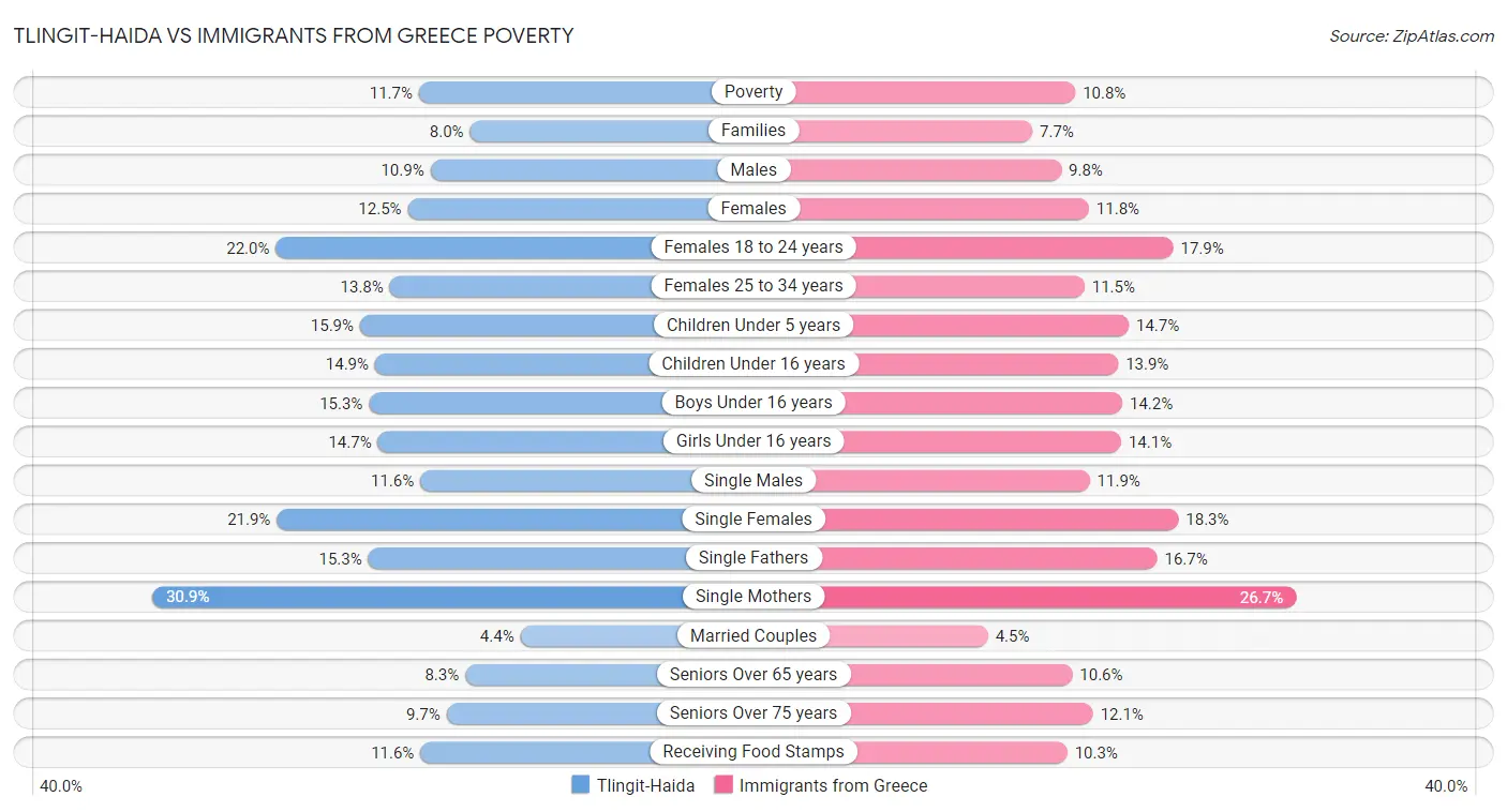 Tlingit-Haida vs Immigrants from Greece Poverty