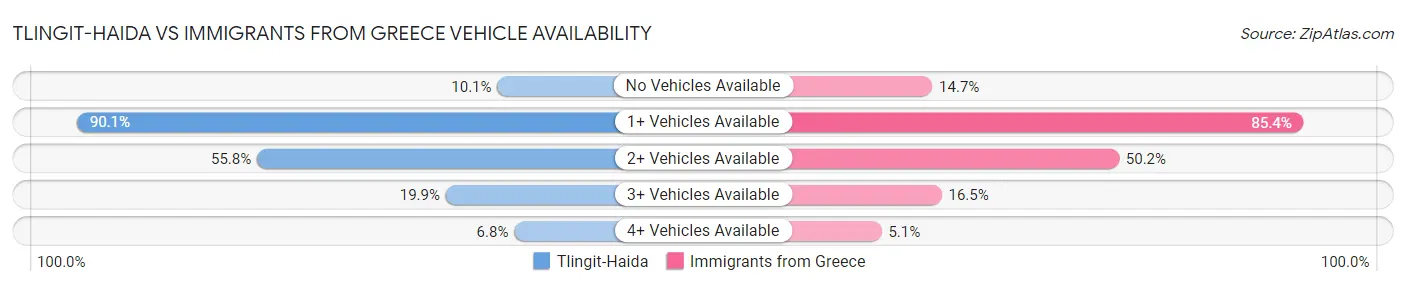 Tlingit-Haida vs Immigrants from Greece Vehicle Availability